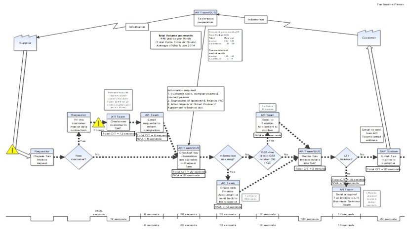 AR Invoice valuestream