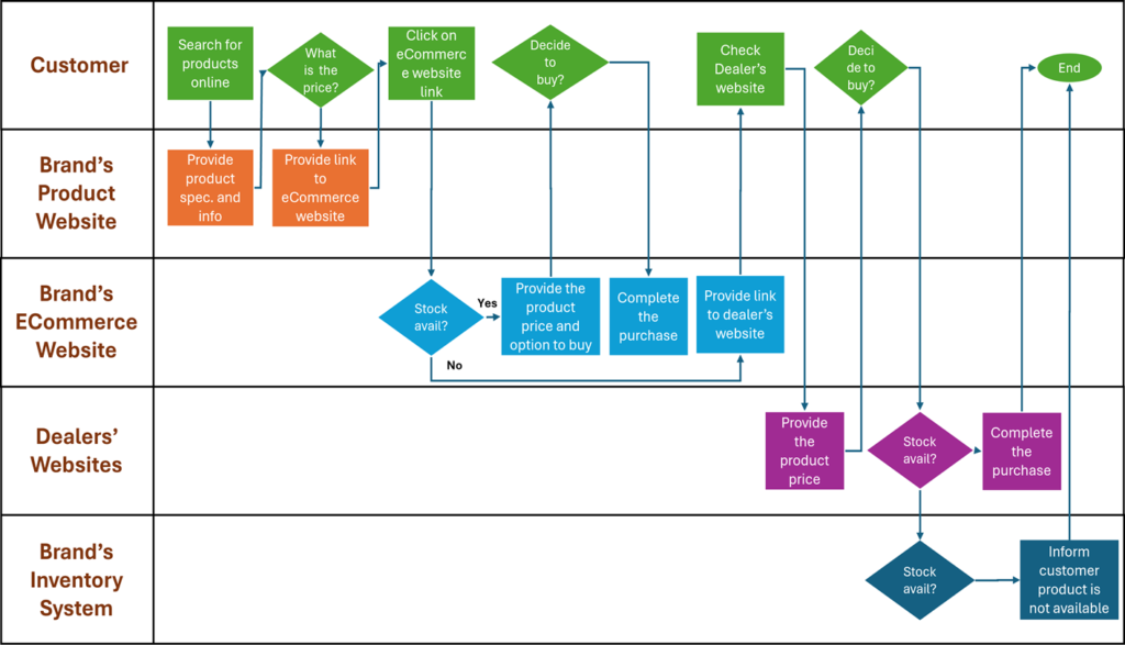 Streamlining Online Purchases: A Shift Towards Simplicity